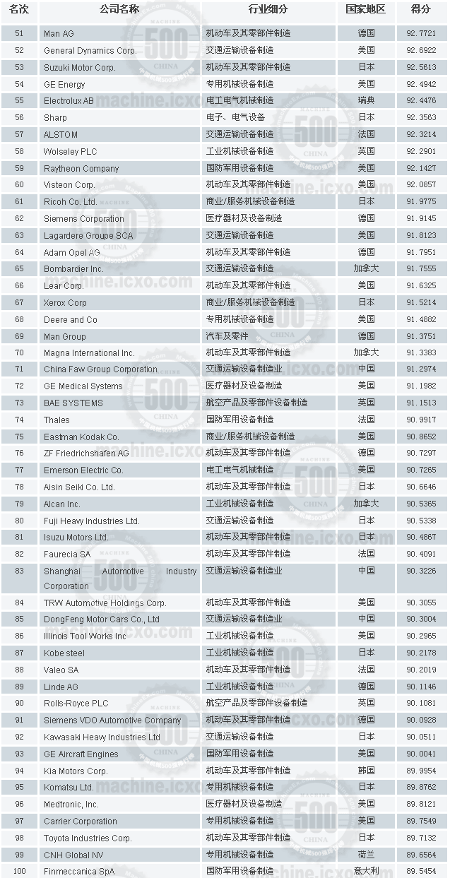 2006世界机械100强排名II.gif
