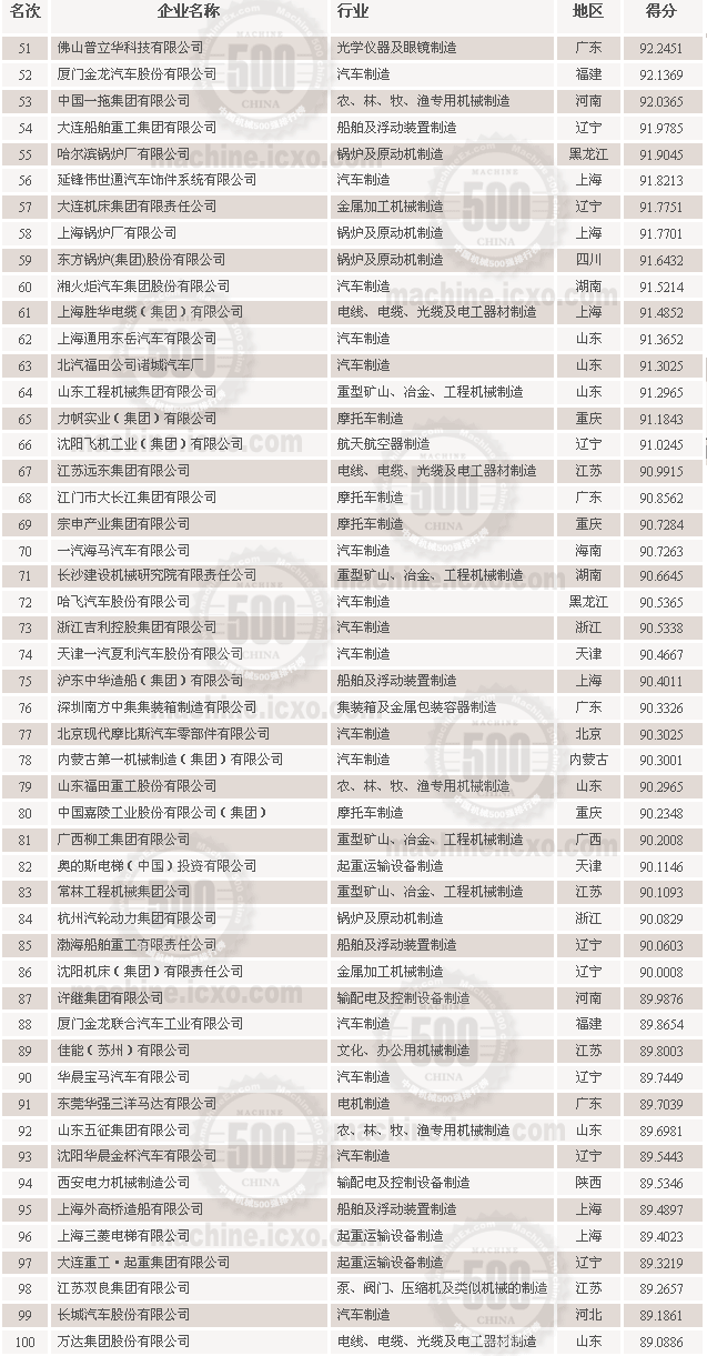 2006中国机械100强排名ii.gif