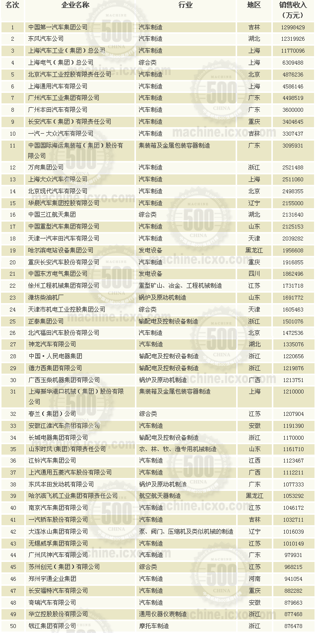 2006中国机械100强排名iii.gif