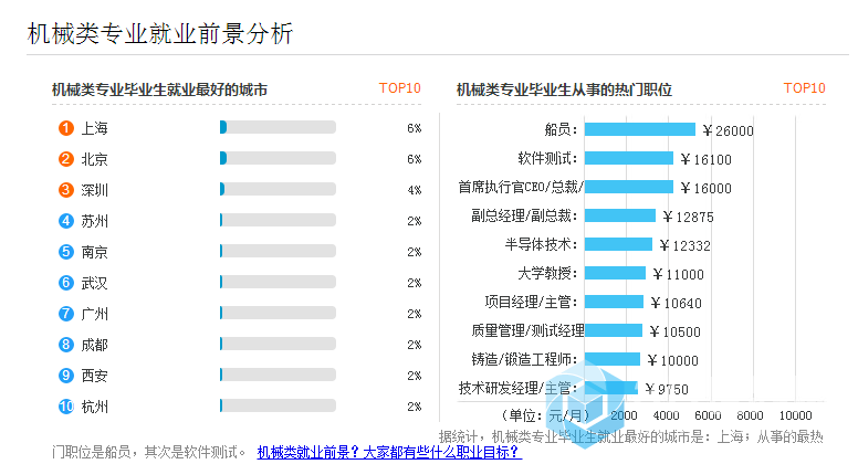 2017机械类专业就业形势分析 - 人才就业 - 机械