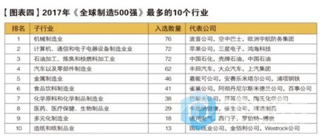 2017年全球制造500强,中国有76家企业入榜 -