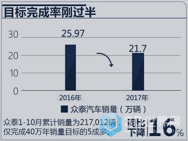 众泰10月销量,车企10月销量,汽车销量排行 众泰10月销量,车企10月销量,汽车销量排行