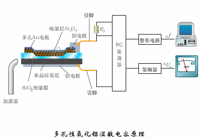 各种传感器工作原理动态图看完涨知识
