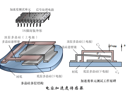 各种传感器工作原理动态图看完涨知识