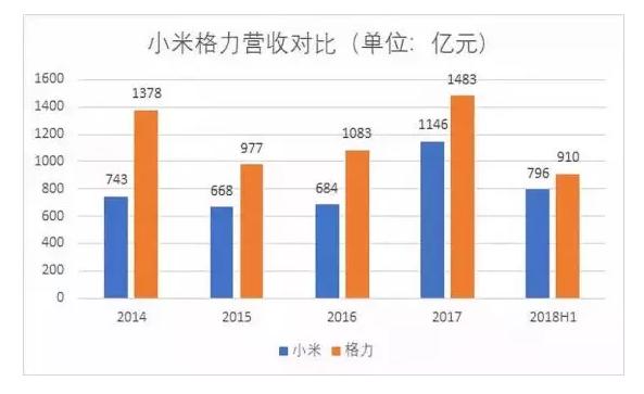10亿赌约即将到期,雷军与董明珠究竟孰胜孰赢? 10亿赌约即将到期,雷军与董明珠究竟孰胜孰赢?