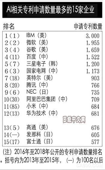 AI专利申请,发那科,NEC,富士通