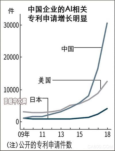 AI专利申请,发那科,NEC,富士通