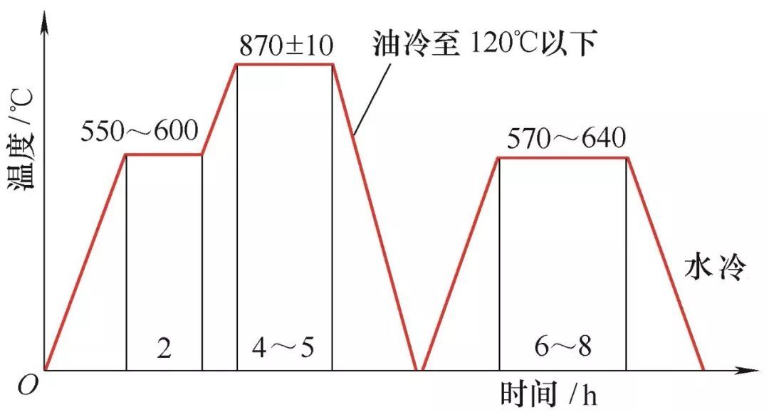 压裂头热处理后多次发现裂纹